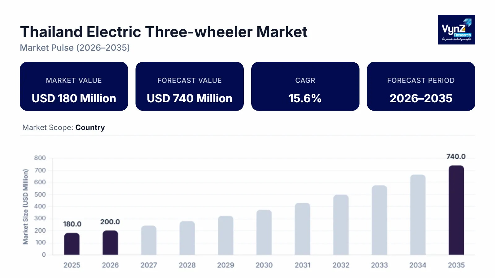 Thailand Electric Three-wheeler Market Size